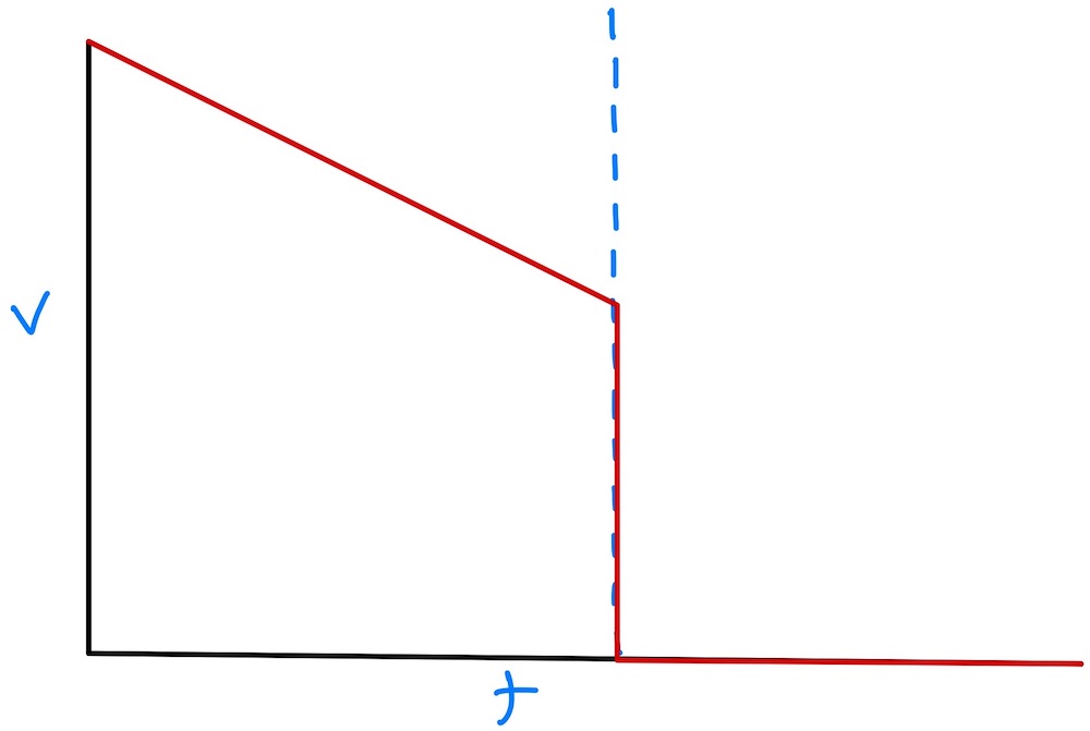 ASAP value graph