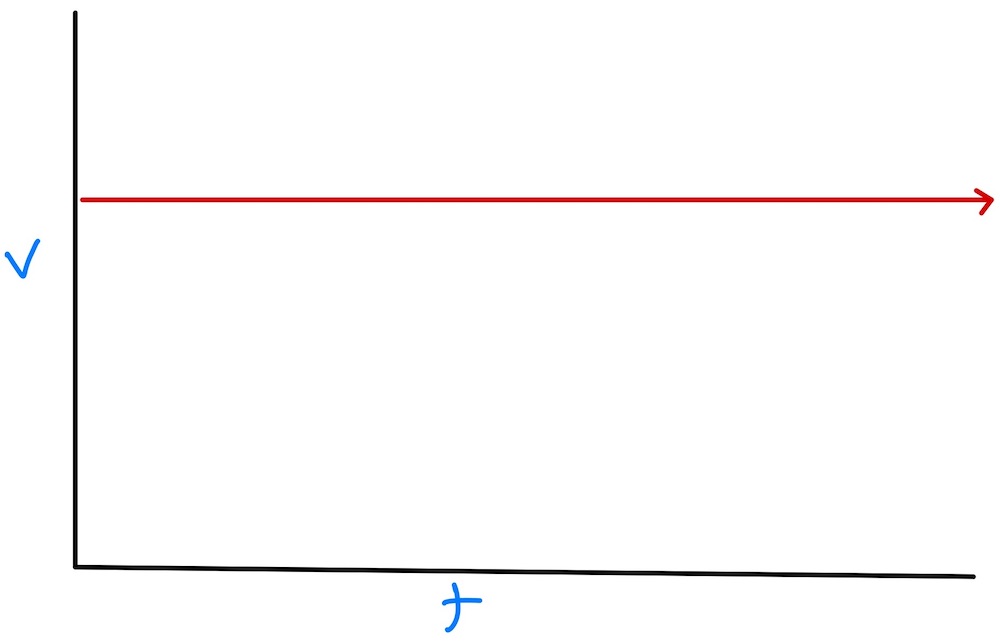 Constant value graph