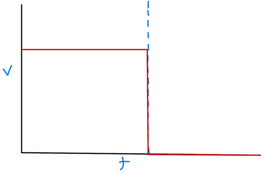 Deadline value graph