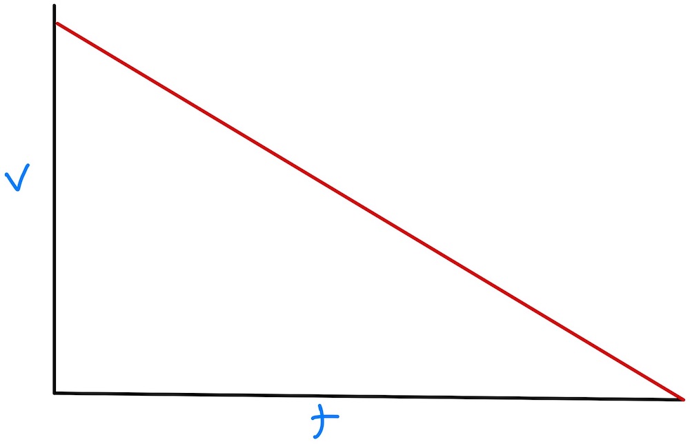 Declining value graph