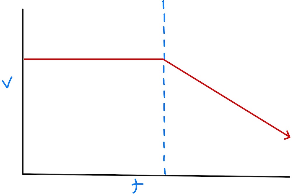 Deadline-declining value graph